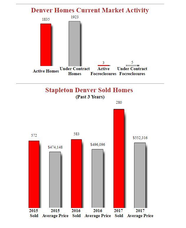 Just Listed In Stapleton Denver Homes!